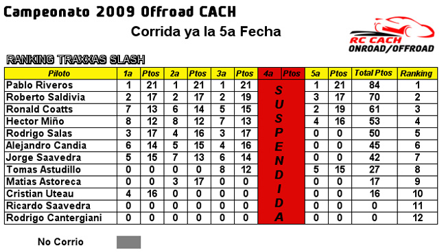 Ranking Pilotos 2009 (Corrida la 5a Fecha) Rkslas10