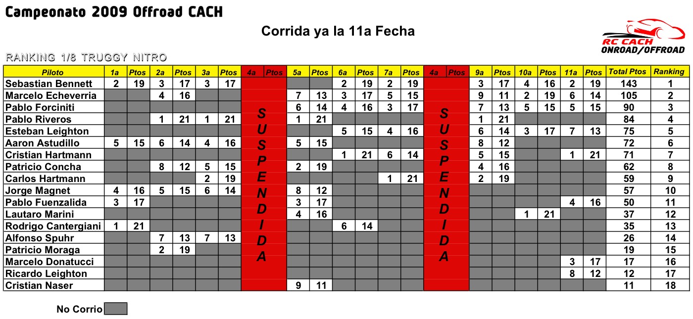 Ranking Pilotos Offroad 2009 CACH (Corrida la 11a Fecha) Rktrug12