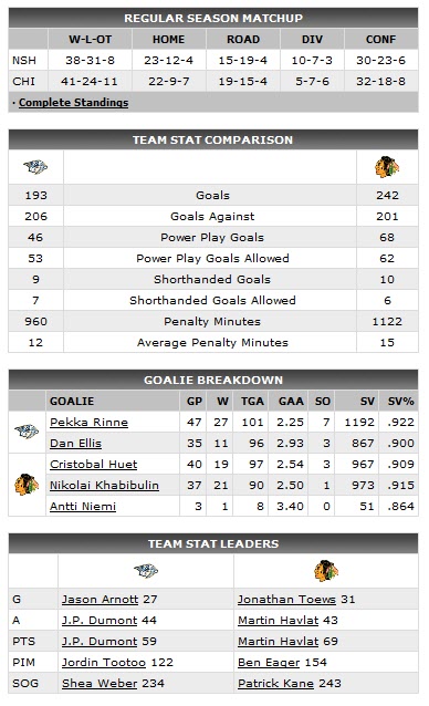 GAME OF THE NIGHT: Nashville Predators at Chicago Blackhawks, Friday April 3, 2009, 8:30pm ET Preds-10