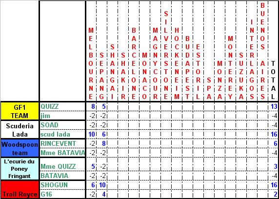 classement Pilote I Classe10