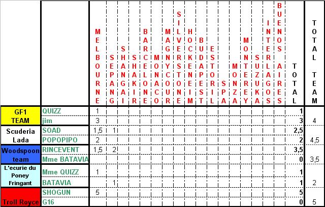 classement destructeur I Classe12