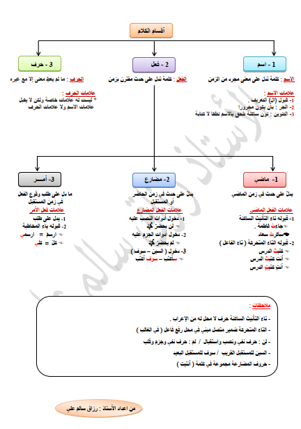 أقسام الكلام 147