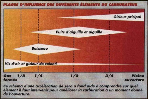 Ca vibre, c'est bizarre, c'est chiant... Carbu10