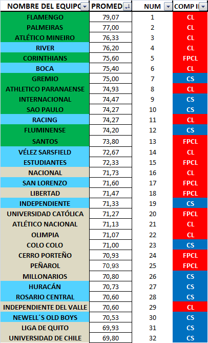 Promedio Valoraciones Sudamérica Promed11