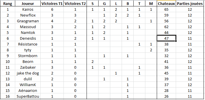 Quelle variante pour le 5eme Grand Tournoi de Westeros ? - Page 10 Captur13