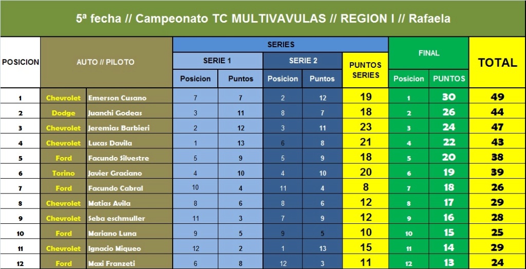 TC MULTIVALVULAS // CAMPEONATO ANUAL 2018  Carrer15