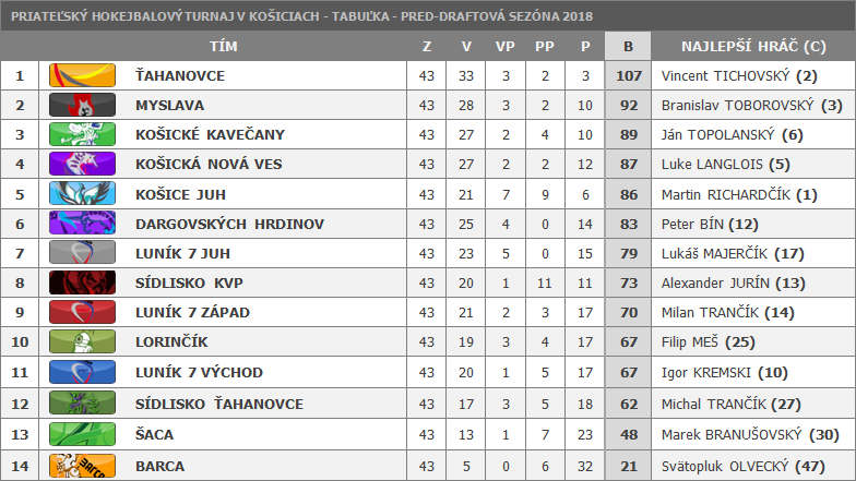 Moja tma - hokejbal | 12 - Strnka 18 Standi11