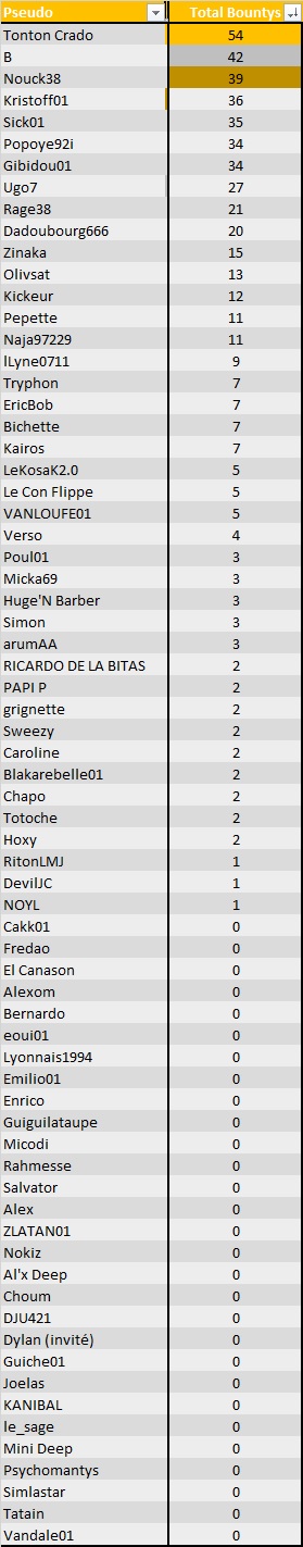  Classement Killer King 2024 Killer18