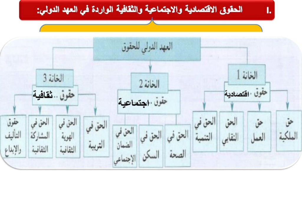 مراجعة درس الحقوق الاقتصادية والاجتماعية والثقافية Whats721