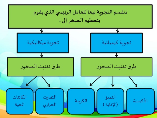 الفصل الثاني: العمليات الجيولوجية الخارجية 14022010