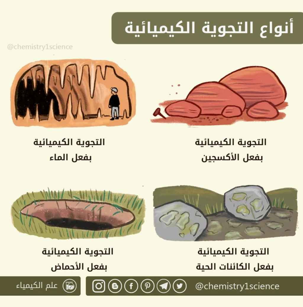 الفصل الثاني: العمليات الجيولوجية الخارجية Ai_aoy10