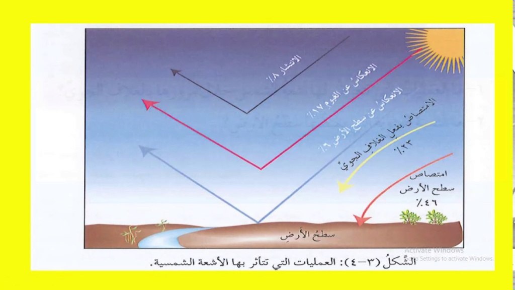 الدرس الثاني: العوامل المؤثرة في درجة حرارة الغلاف الجوي Aiaa_a11