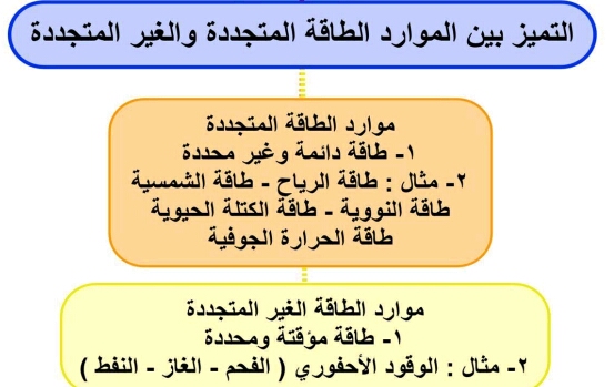 الدرس السادس: الطاقة في الوطن العربي Ao_aoy20