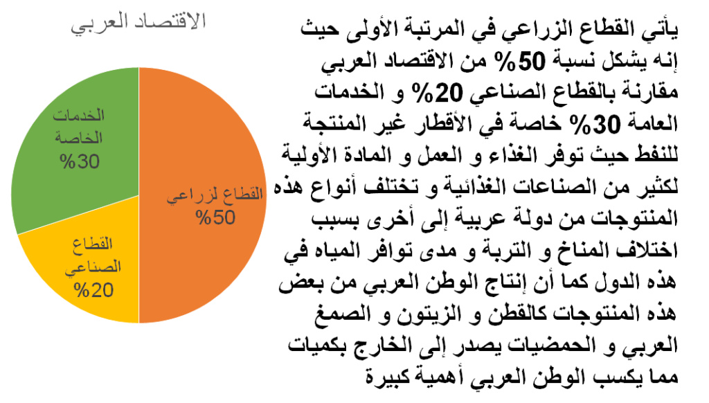 الدرس الخامس: مشكلة الغذاء في الوطن العربي O_210