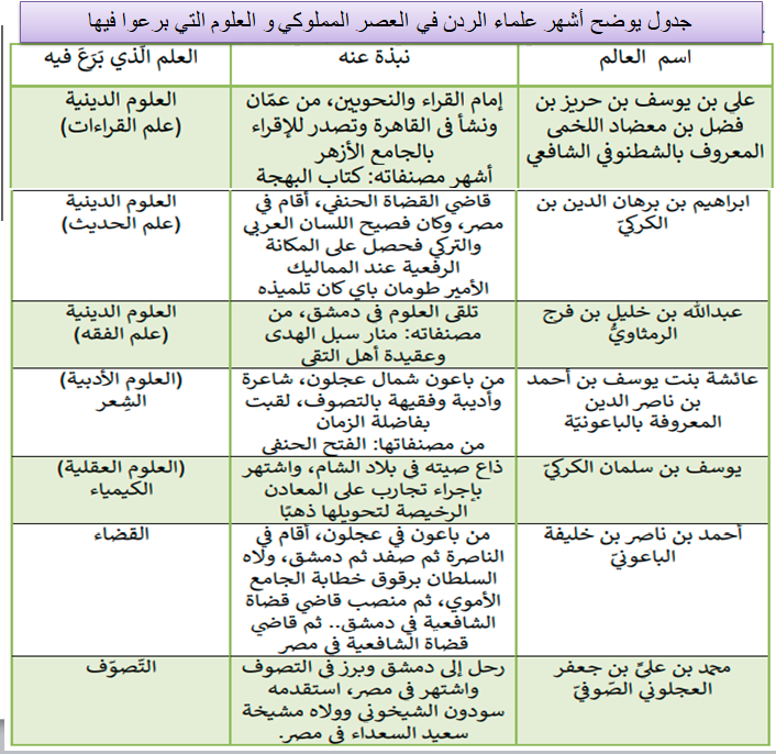 الدرس الخامس : الحياه العلميه في الأردن في العصر المملوكي Ycia_a10