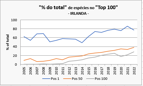 Comunidades eBird em vários países/regiões: evolução vista pelo eBird Irland10