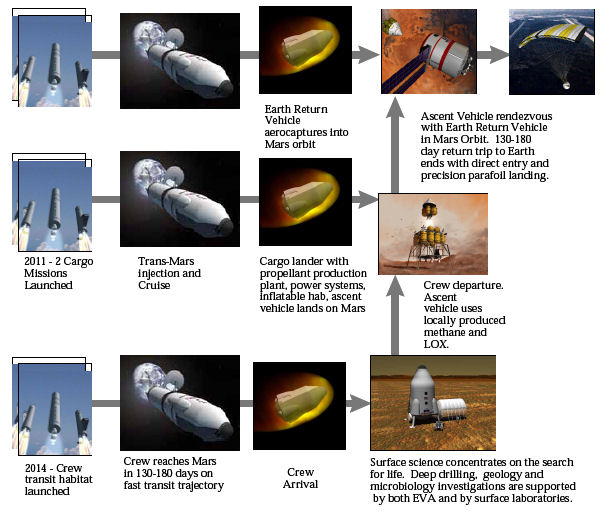 Mars : missions préparatoires au vol habité Scenar10