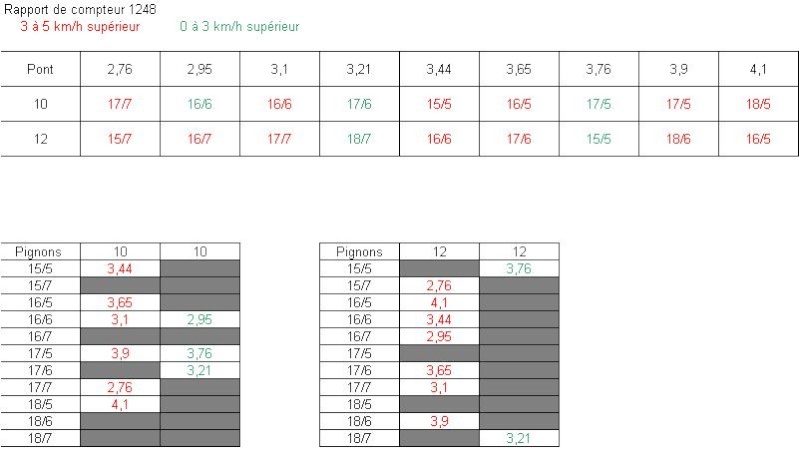 [pignon compteur] Choisir ces pignons Pignon11