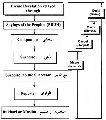 How to understand hadith - a brief explanation and intro Had310