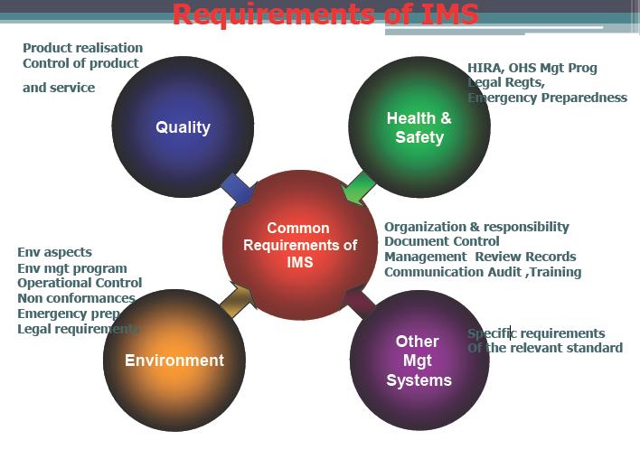 نظام الادارة المتكاملة - Integrated Management System Ims10