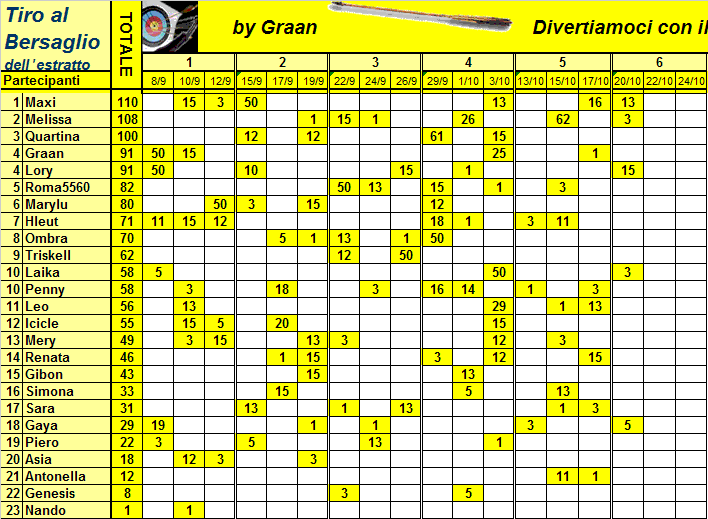 Classifica e Risultati del Tiro al Bersaglio -->| Classi26