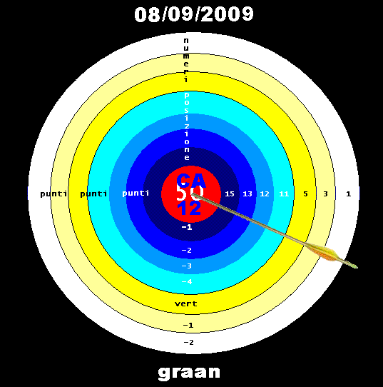 Classifica e Risultati del Tiro al Bersaglio -->| Graan_10