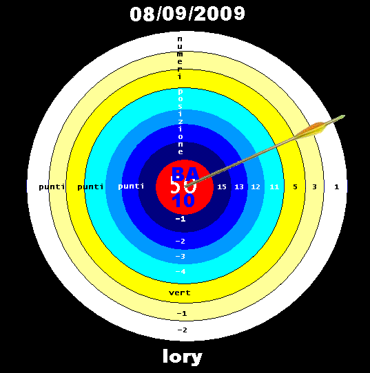 Classifica e Risultati del Tiro al Bersaglio -->| Lory_010