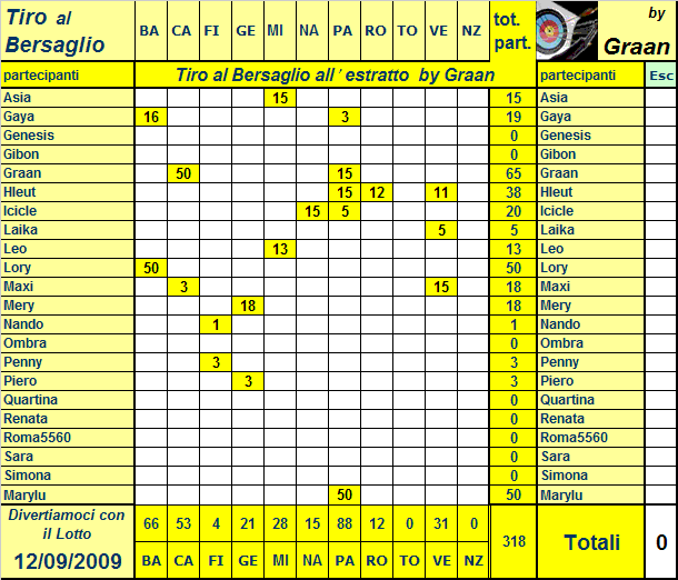 Classifica e Risultati del Tiro al Bersaglio -->| Resoco12