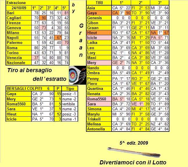 Tiro al Bersaglio dal 20.10 -->|al 24.10.09 - Pagina 2 Situaz29