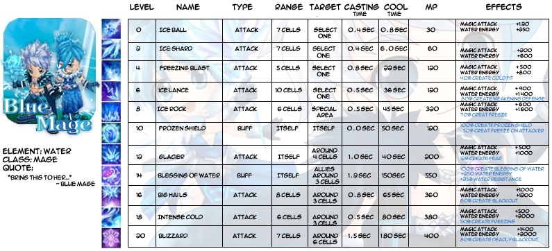 Les Skills des SP Bluema10