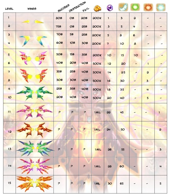 améliorer sa carte sp Wingse10