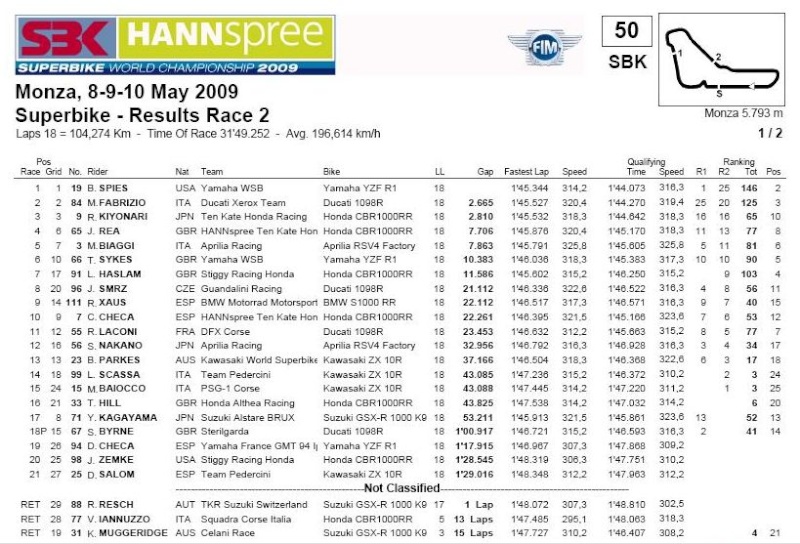 Monza, 8-9-10 May 2009 (Results Race) Sbk212