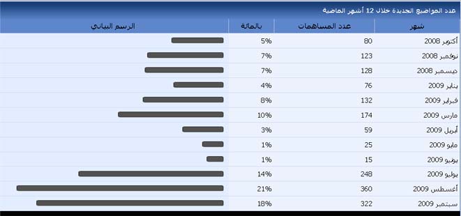 إحصائيات 411