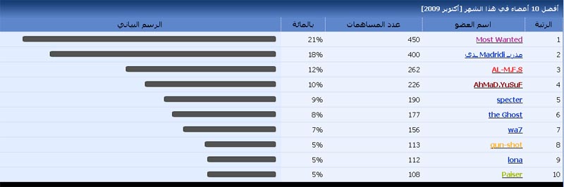 إحصائيات Ouou_o10