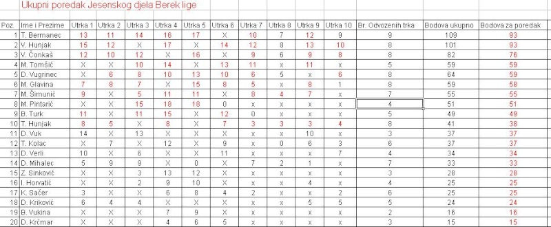 Konačni poredak Jesenskog dijela Berek lige 1dio10