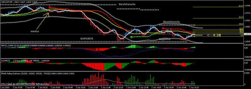 Estrategia de Especulación  en 5M - Scalping the Forex Markets - masterpipsFX - Master11