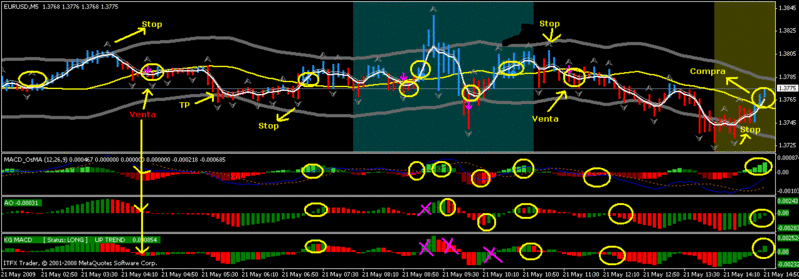 Estrategia de Especulación  en 5M - Scalping the Forex Markets - masterpipsFX - Scalpi10