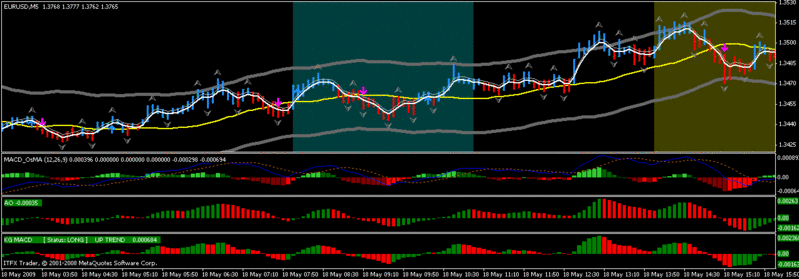 Estrategia de Especulación  en 5M - Scalping the Forex Markets - masterpipsFX - Scalpi15