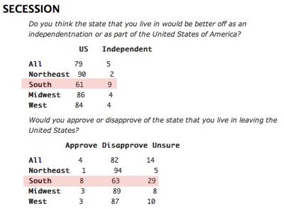 Republicans and Southerners most unpatriotic Americans? Dailyk11