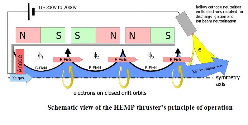 HEMP : le nouveau moteur plasmique de Thalès Schema10