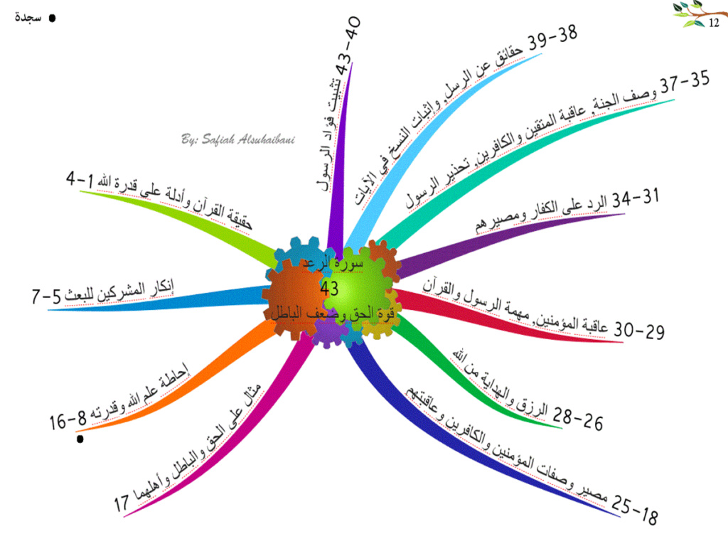 (13) سورة الرعد 1325