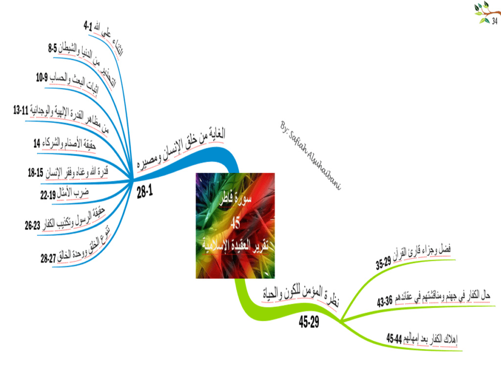 (35) سورة فاطر 3515