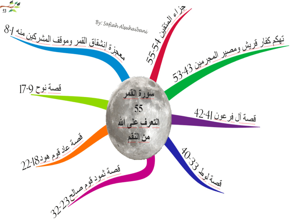 (54) سورة القمر 5414