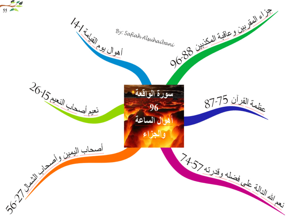 (56) سورة الواقعة 5613