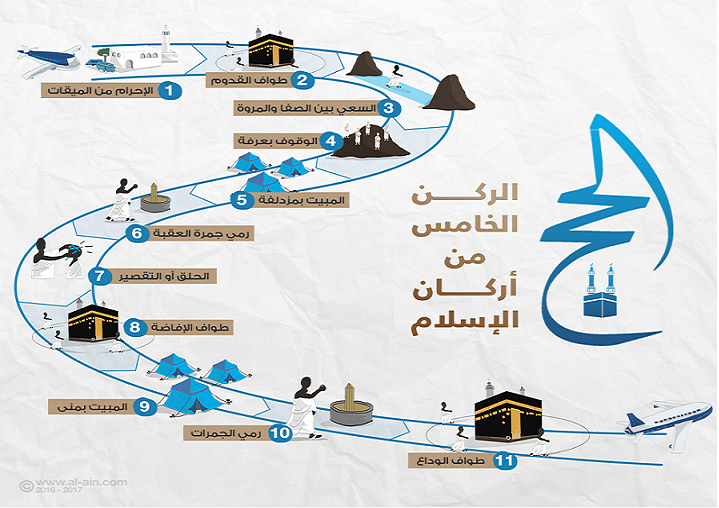 A Brief Guide to the Rites of Hajj and Umrah Unled10