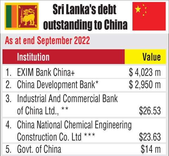 Sri Lanka: China EXIM Bank Debt Moratorium to End in April 2024 Image_11