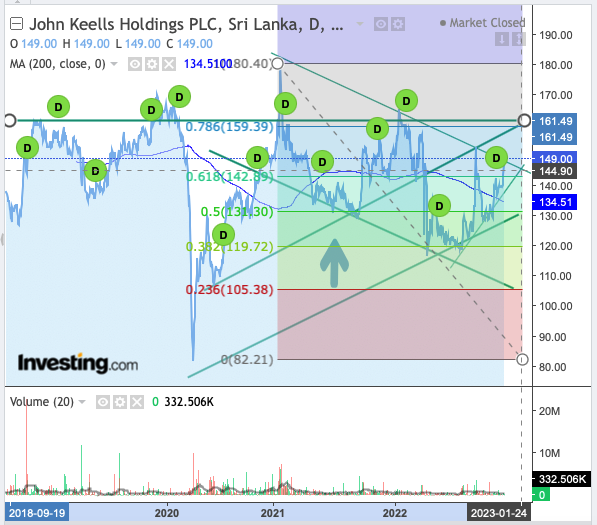 John Keells Holdings PLC (JKH.N000) share price has plunged staggering 71% Jkh10