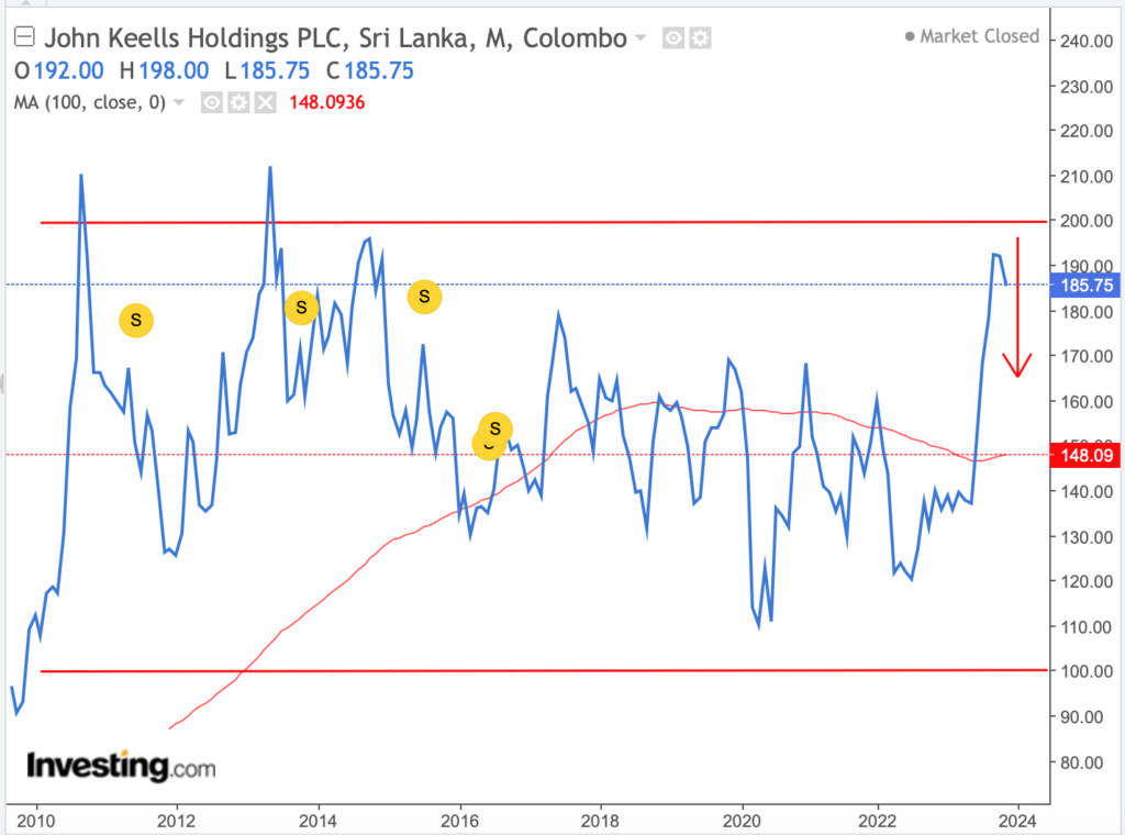 Will JKH share price reach LKR 200/= ever again? Scree144