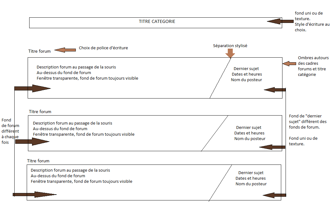 [résolu][Catégorie et forum] Séparer le tout. Catzog12