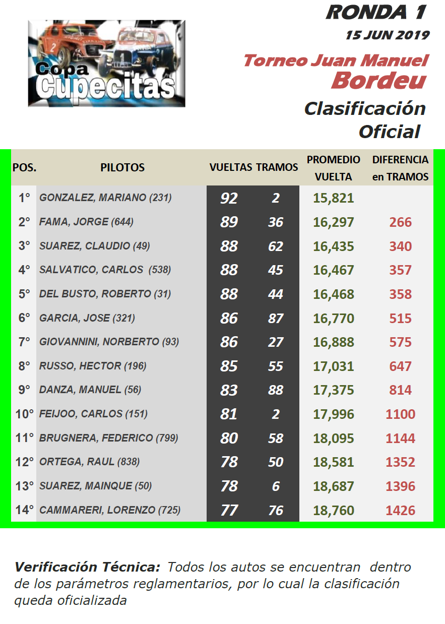 CUPECITAS Torneo Juan Manuel Bordeu ▬ 1° Ronda ▬ V. TÉCNICA ▬ CLASIFICACIÓN OFICIAL C-r11